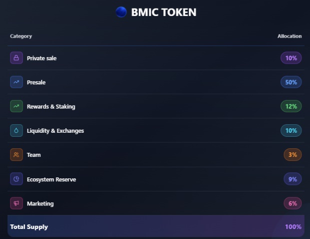 BMIC Ön Satışı ve Token Dağılımı