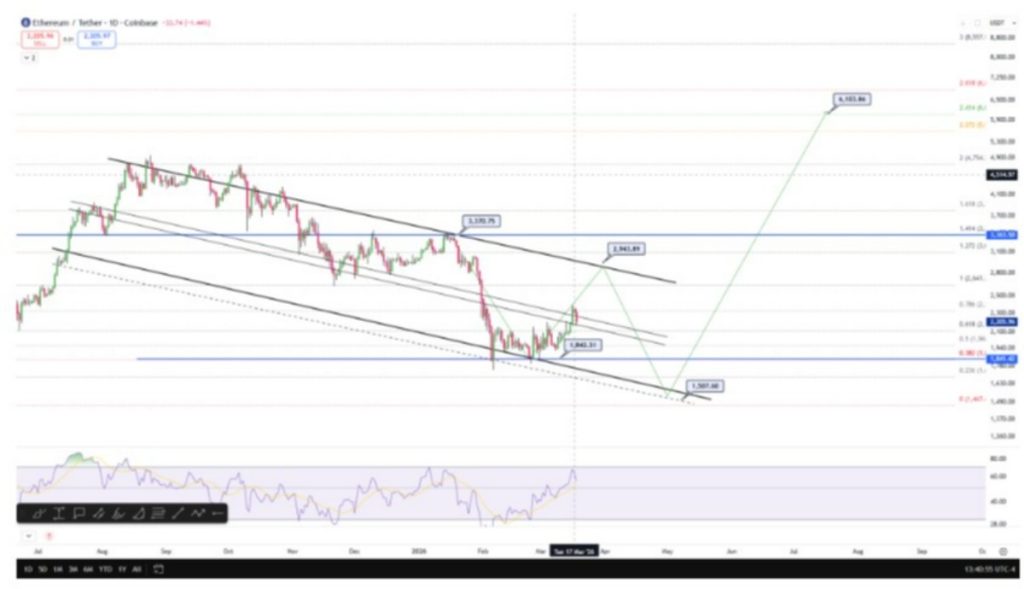 ETHEREUM İŞLEM GRAFİĞİ