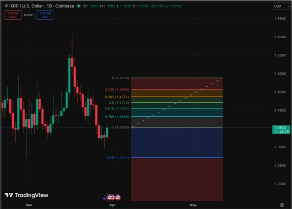 xrp işlem grafiği
