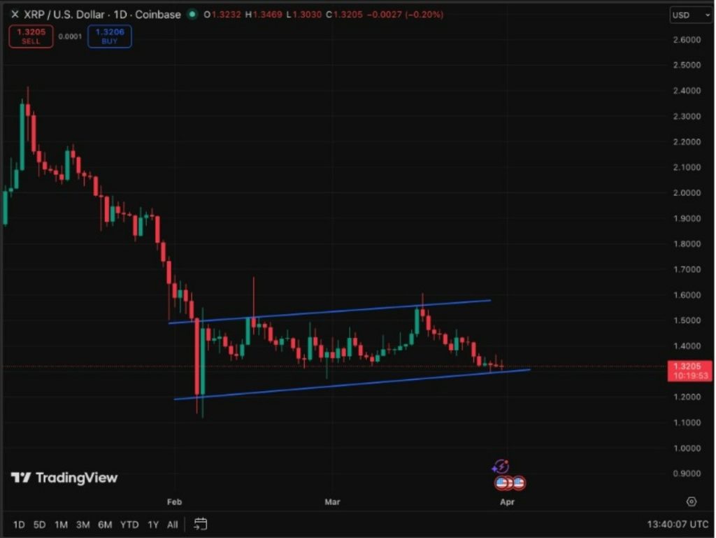 xrp işlem grafiği