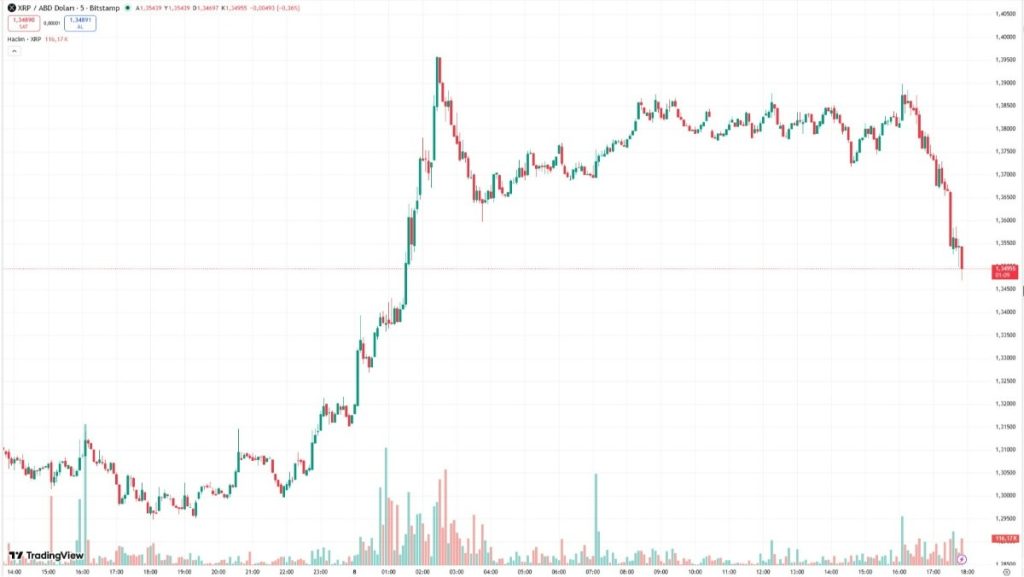 XRP işlem grafiği
