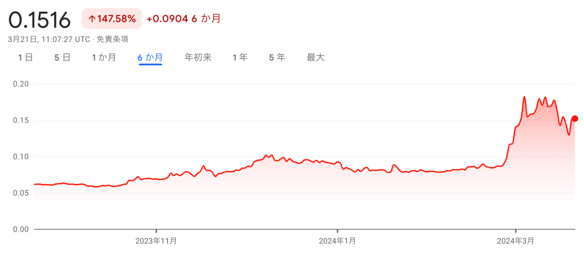 ドージコインの価格チャート（Google）