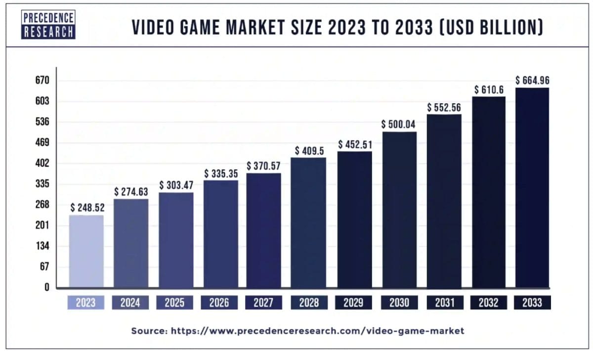 Precedence Researchゲーム業界の市場規模