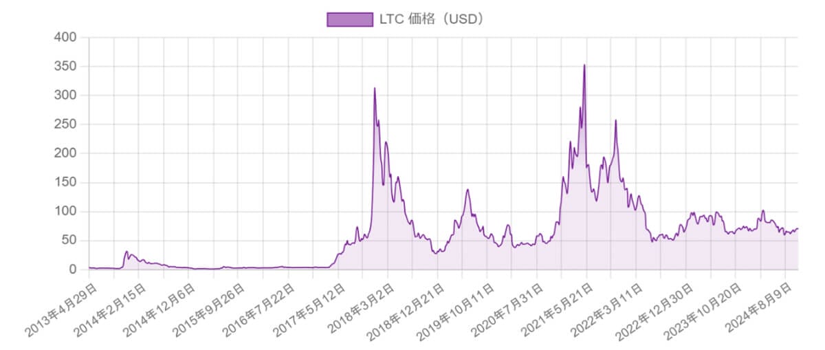 ライトコインの過去から現在までのチャート