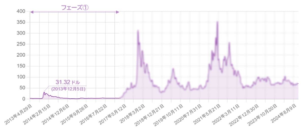 ライトコインの2011年から2016年までのチャート