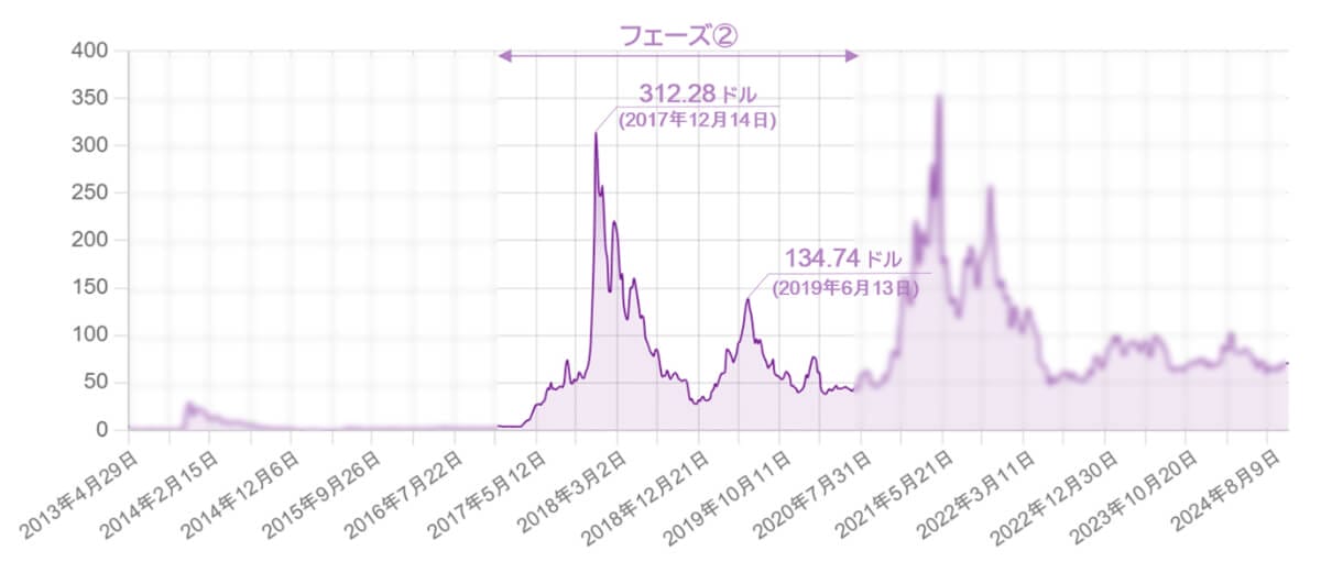 ライトコインの2017年から2020年までのチャート