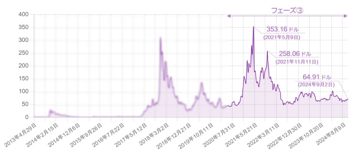 ライトコインの2021年から現在までのチャート