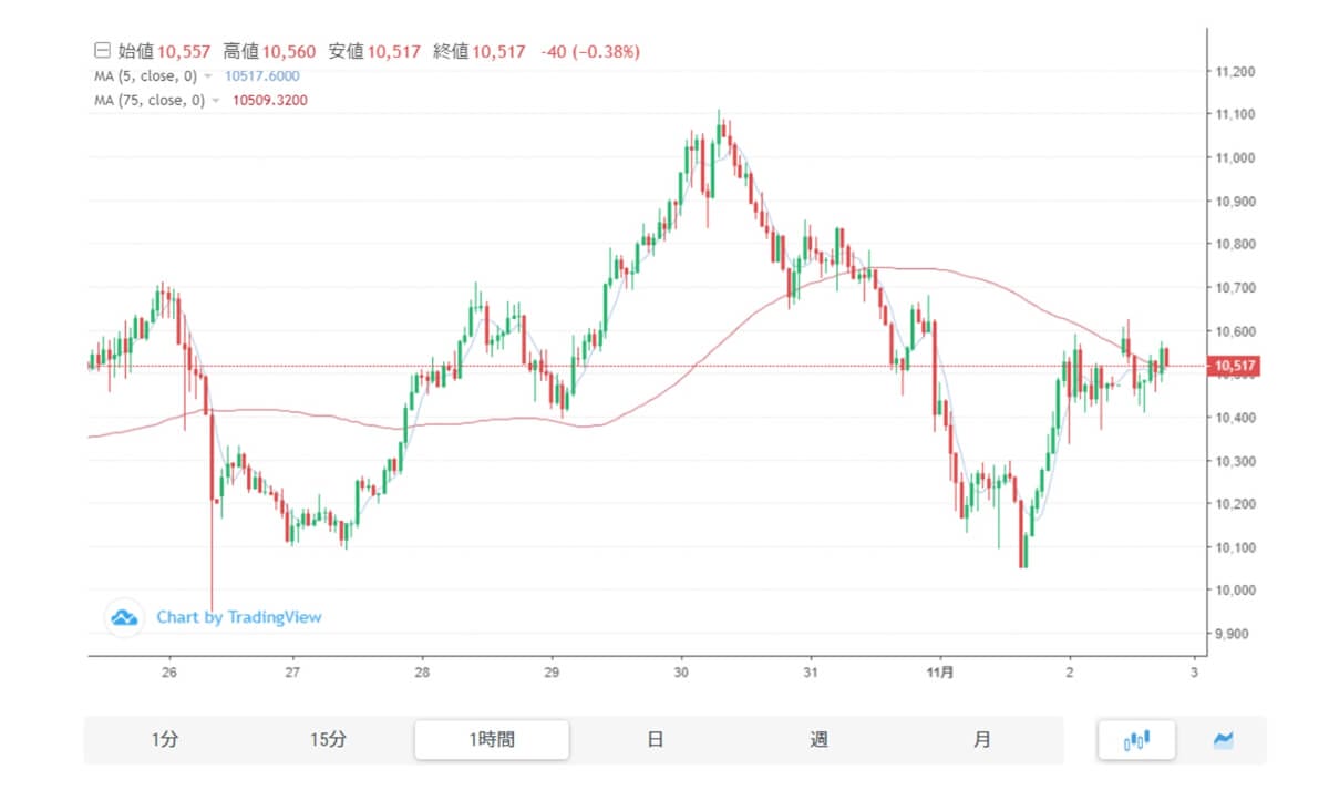 移動平均線を重ねたライトコインのチャート