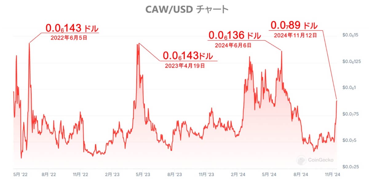 2022年4月から現在までのCAWコインのチャート