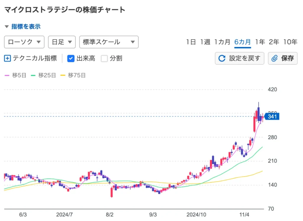 マイクロストラテジーの株価チャート