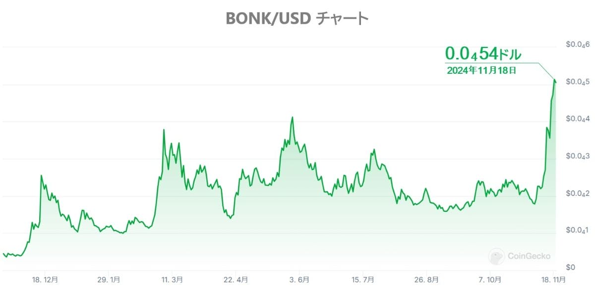 BONKの最新チャート