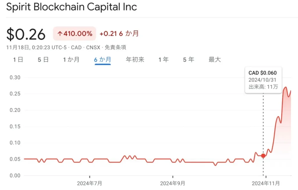 ドージコインを本格採用したSpirit Blockchain Capital社の株価チャート