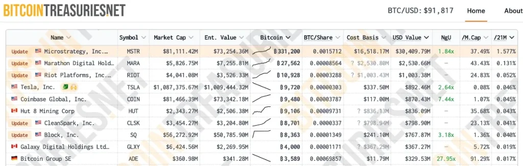 マイクロストラテジーのビットコイン保有数