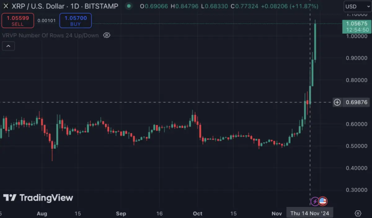 TradingViewのXRP/USD日足チャート