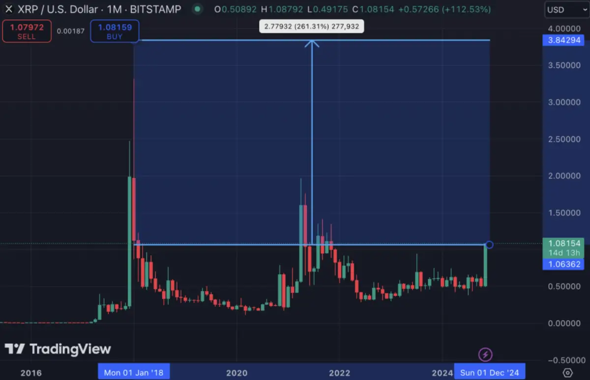TradingViewのXRP/USD月足チャート