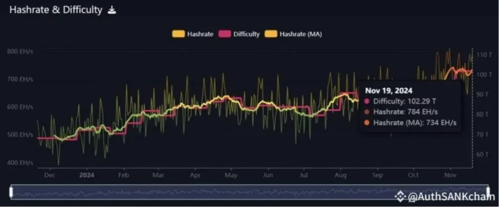 ビットコインのハッシュレートが毎秒900エクサハッシュ(EH/s)
