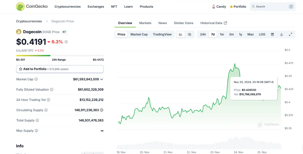 CoinGeckoでのDogecoin(DOGE)の価格チャートと分析ページ。