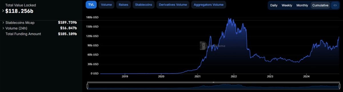 1190億ドルを超えたDeFi(分散型金融)のブロックチェーン上でロックされた総価値(TVL)