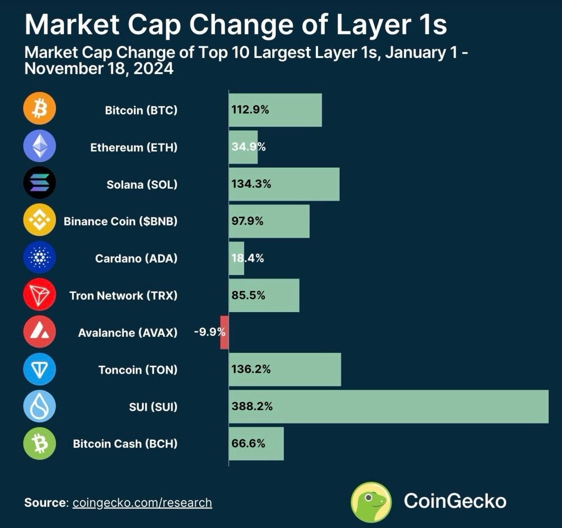 2024年のレイヤー1ブロックチェーン、SUIが驚異的な成長を記録