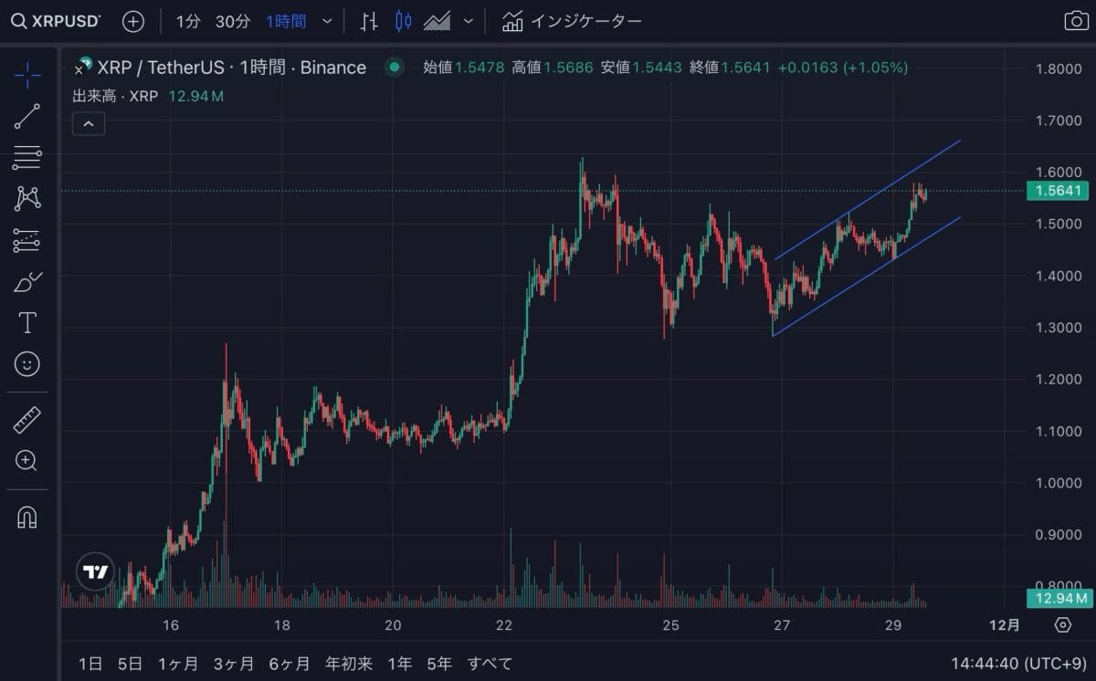 リップル(XRP)の2024年11月29日のチャート