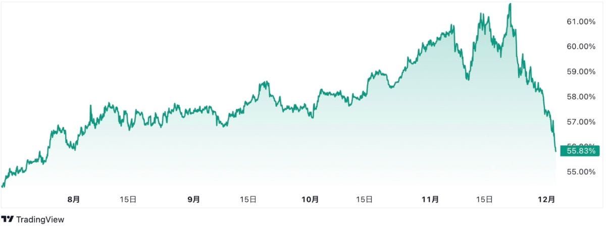 2024年12月3日時点のビットコインドミナンスのチャート