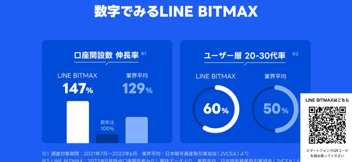 数字でみるLINE BITMAXの実績を示すインフォグラフィック。