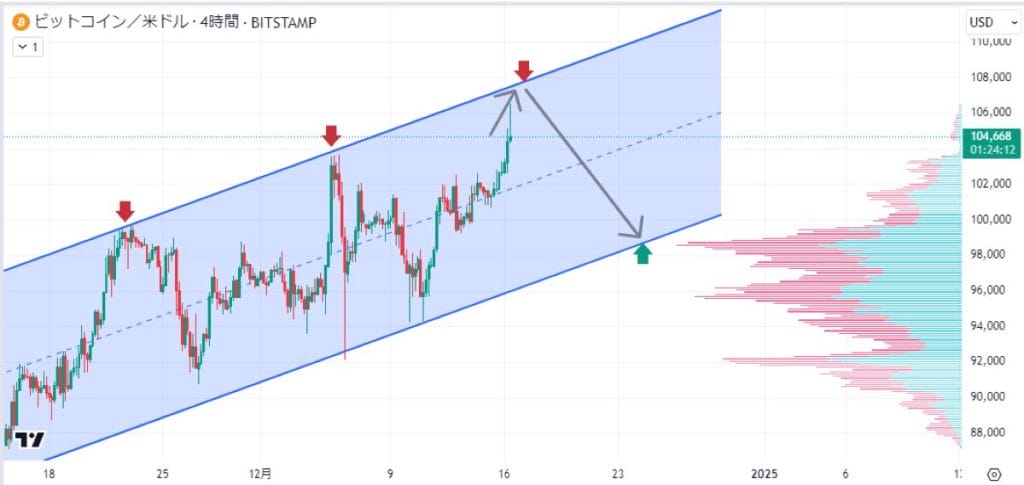 BTC 4時間足での価格分析(2)