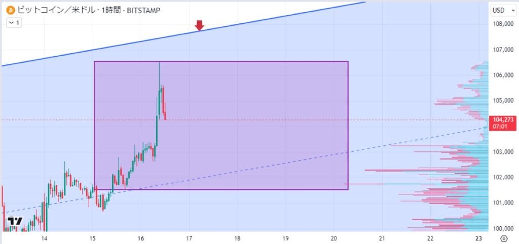 BTC 1時間足での価格分析