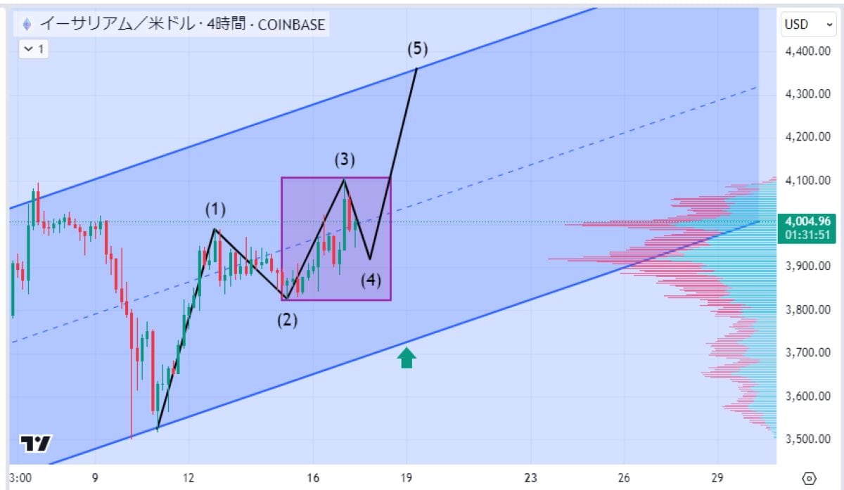 ETH4時間足