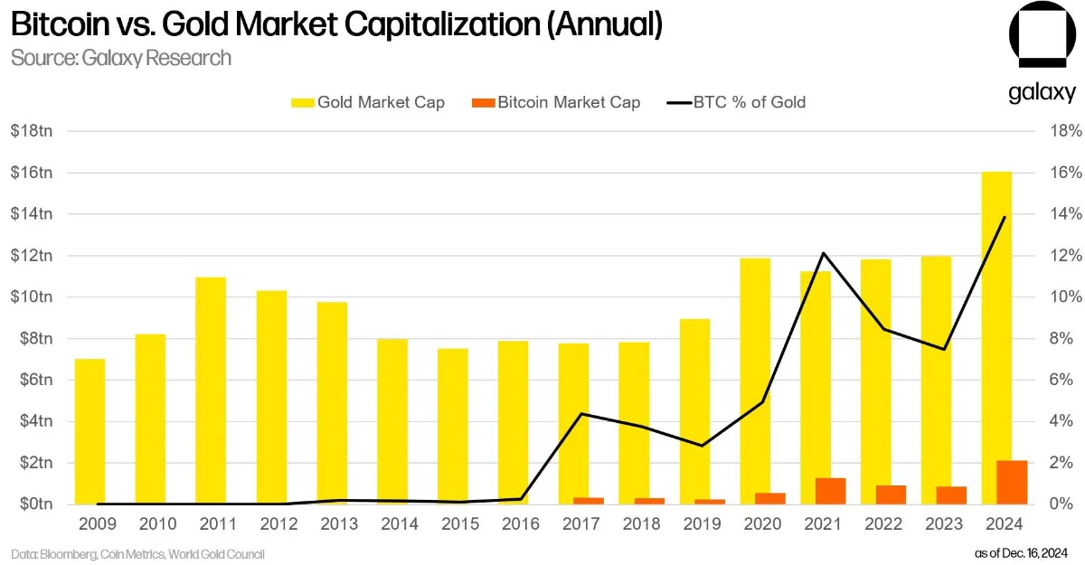 ビットコインと金の時価総額グラフ