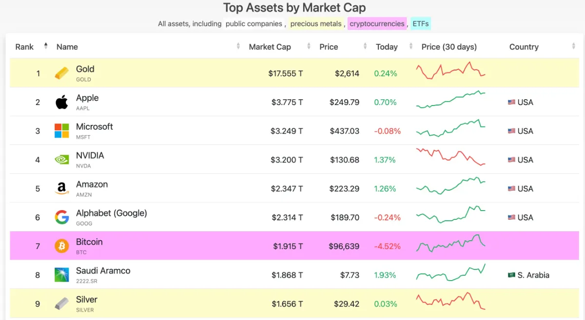 ビットコインと金の時価総額ランキング