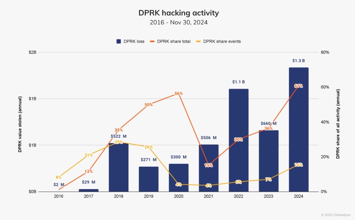 2016年から2024年までに発生したハッキング事件による被害総額の推移グラフ