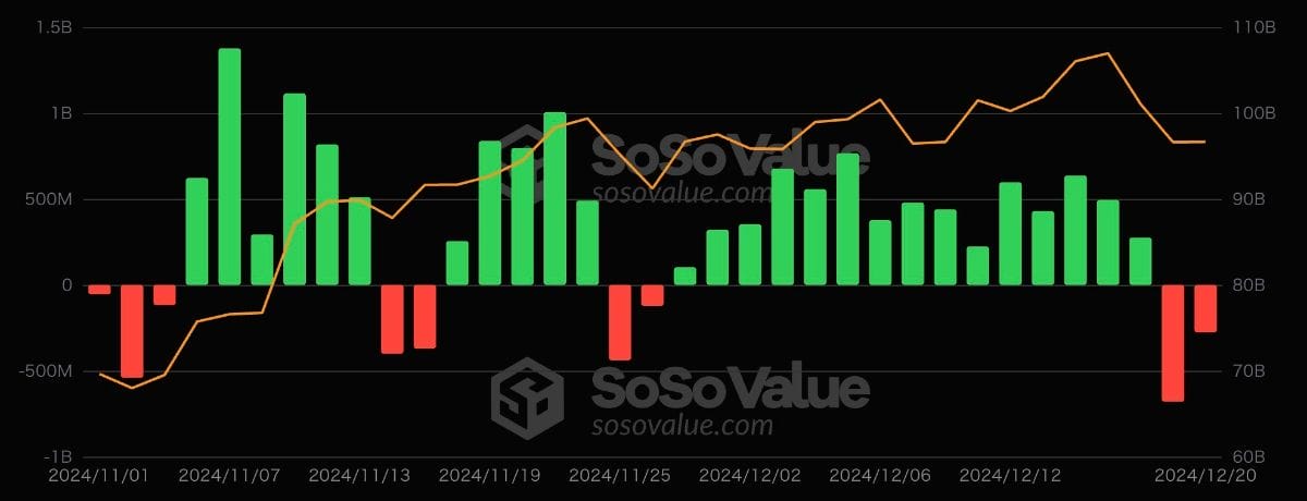 ビットコイン価格(オレンジ色の線)とビットコイン現物ETFの純流出額の関係が示すグラフ