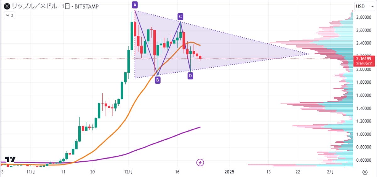 XRP日足