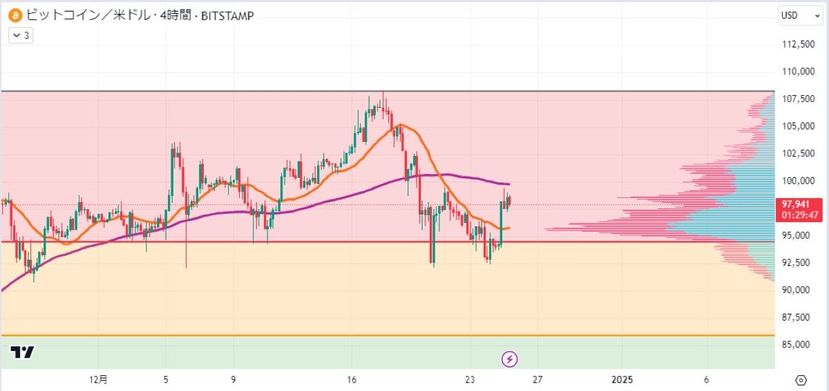 BTC4時間足