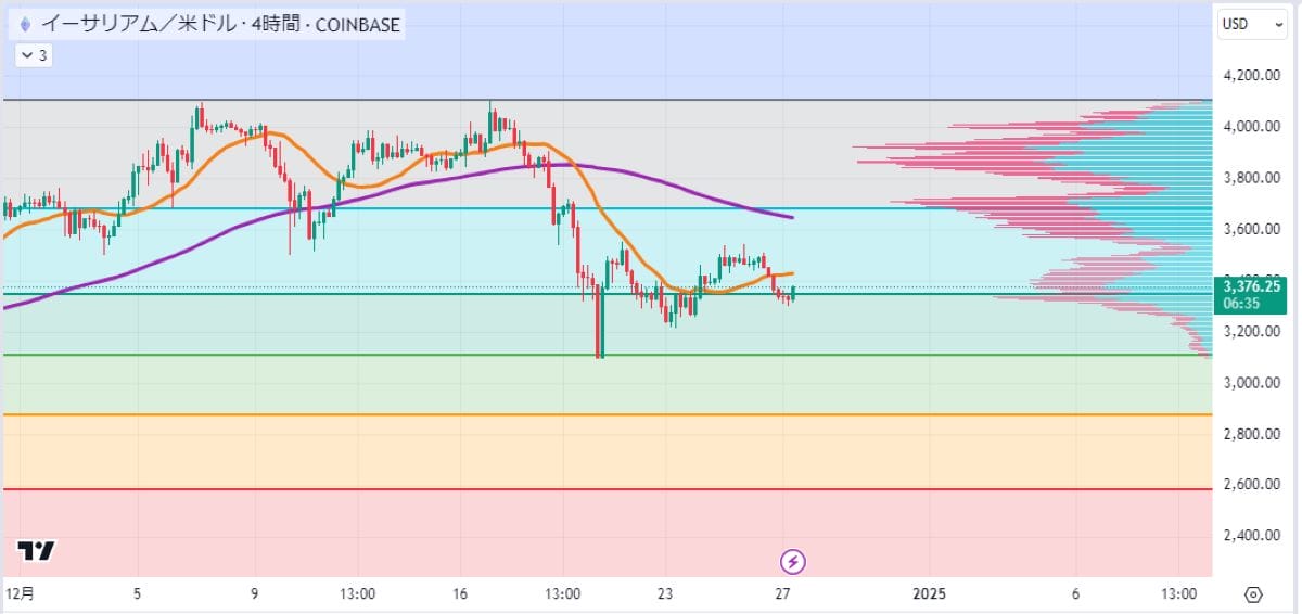 ETH4時間足