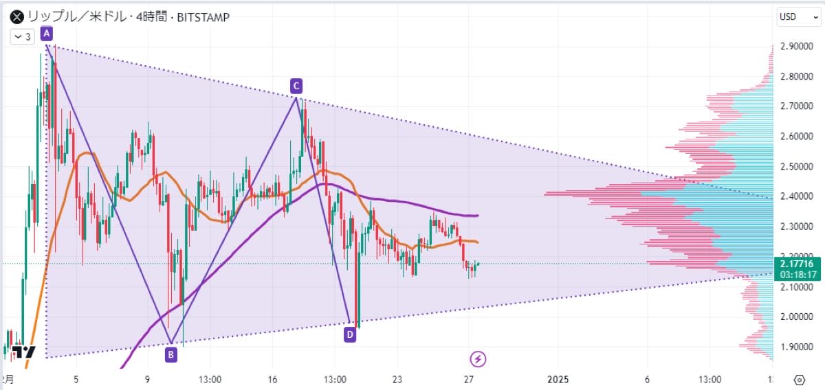 XRP4時間足