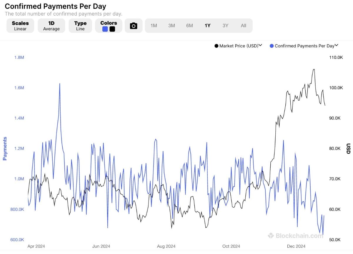 ビットコイン決済数とビットコイン価格を示すグラフ