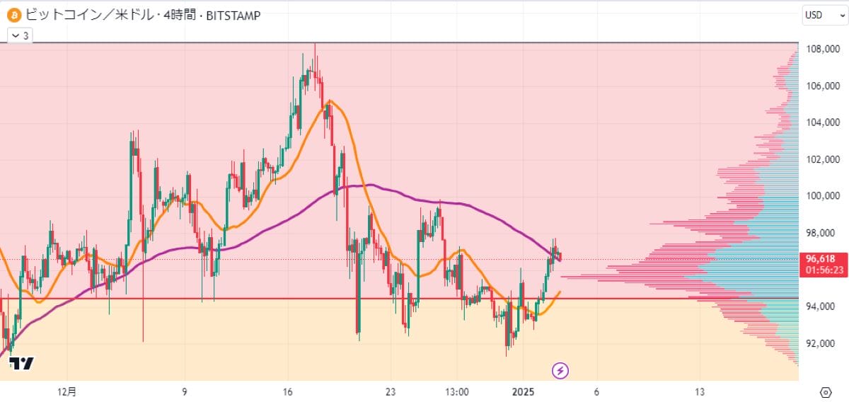 BTC4時間足