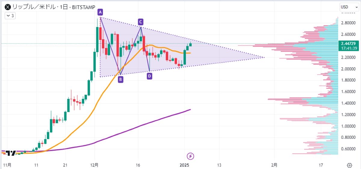 XRP日足