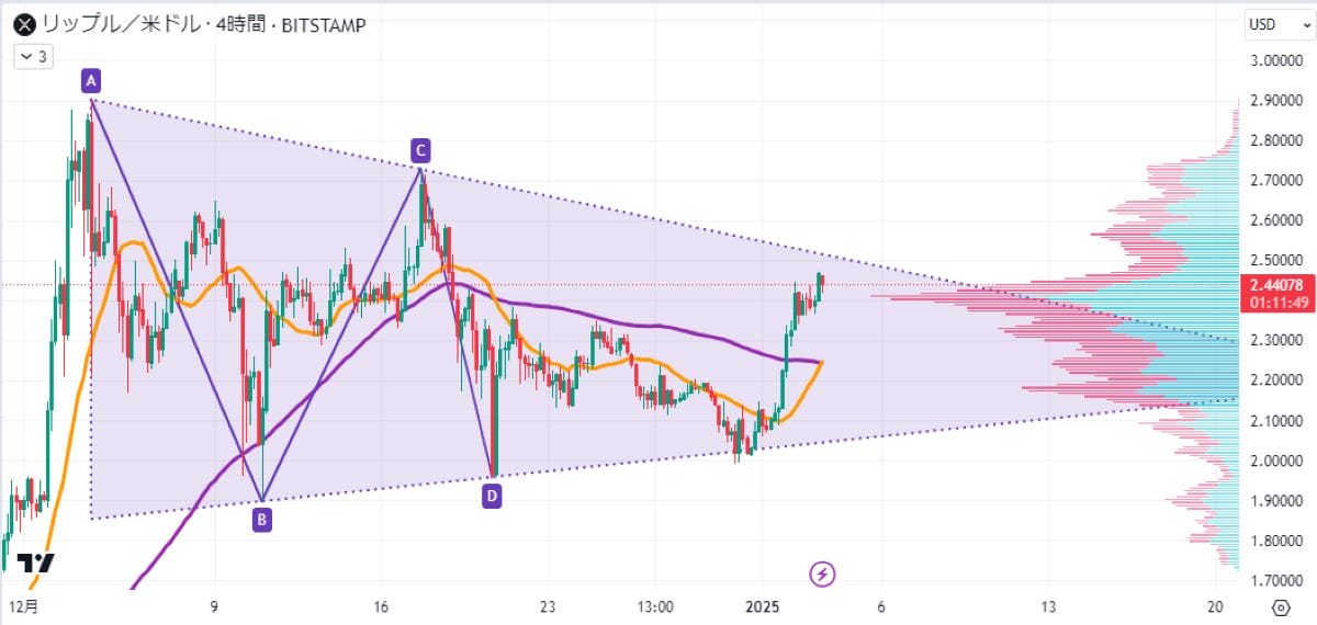 XRP4時間足