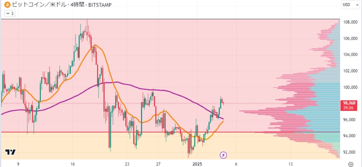 BTC4時間足