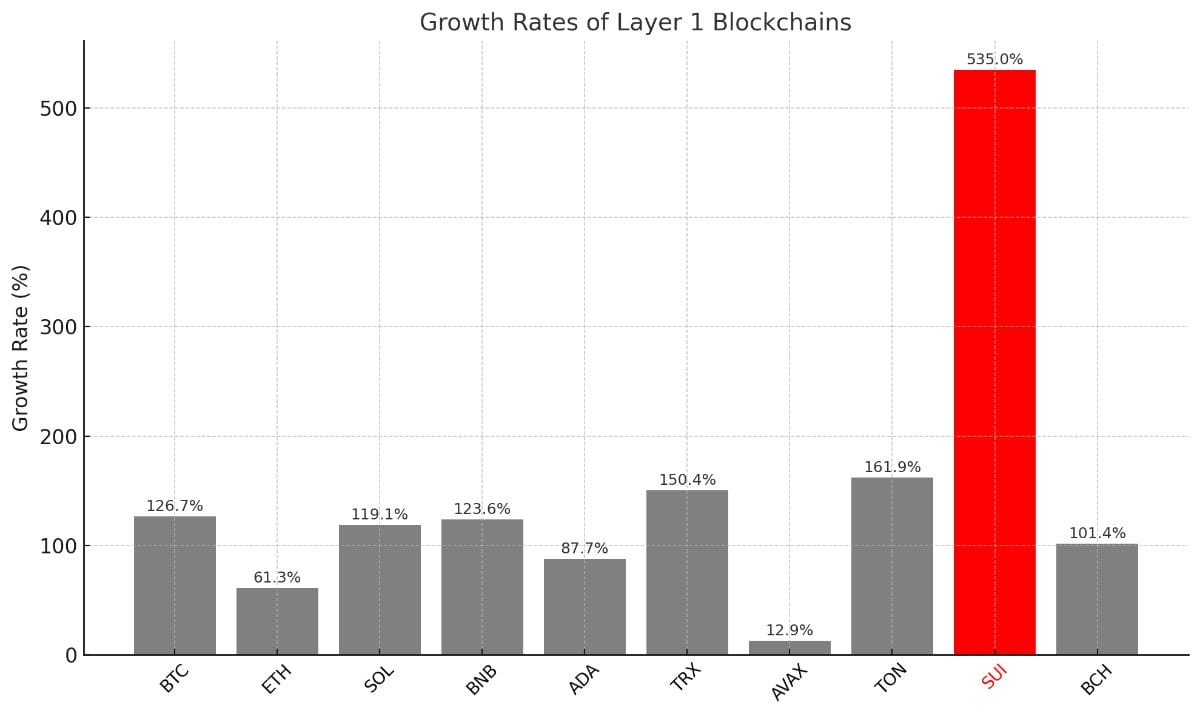 主要なレイヤー1ブロックチェーンの過去1年間の成長率を比較したグラフ