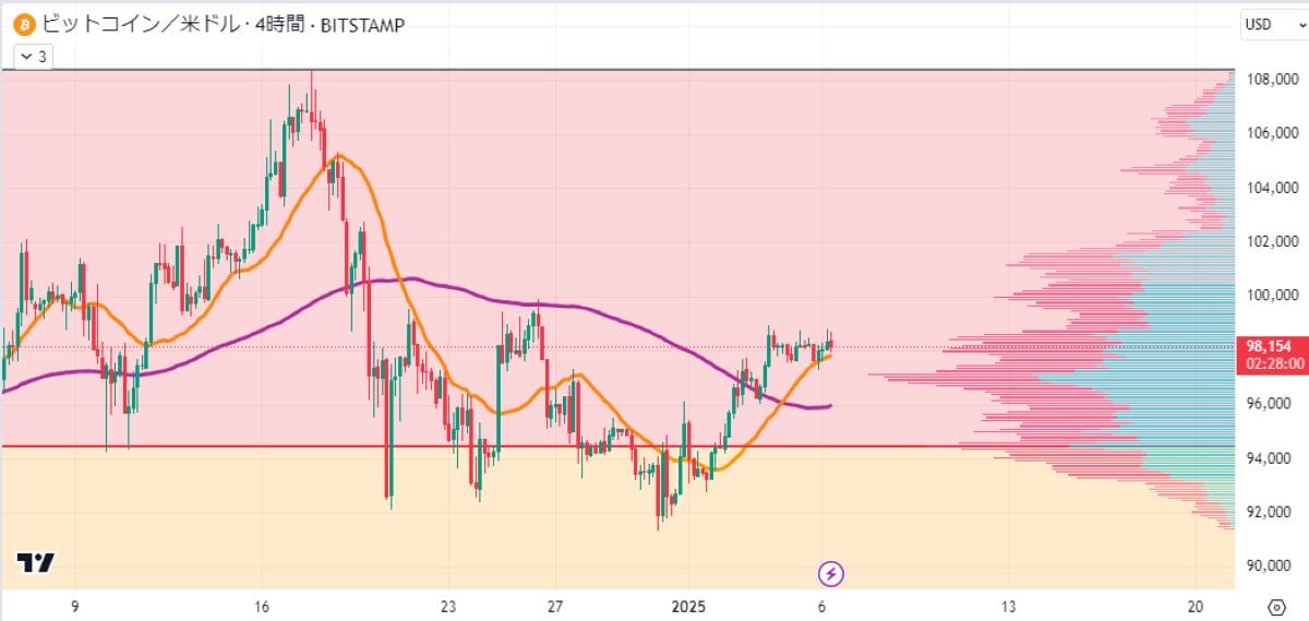 BTC4時間足