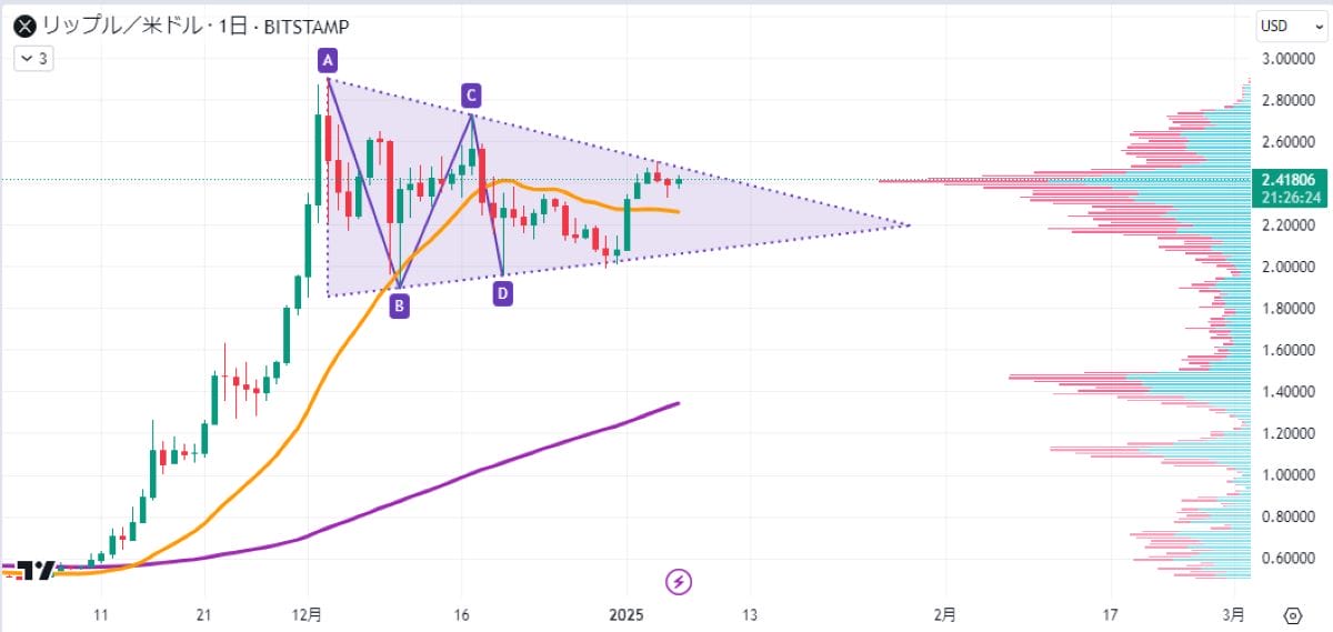 XRP日足