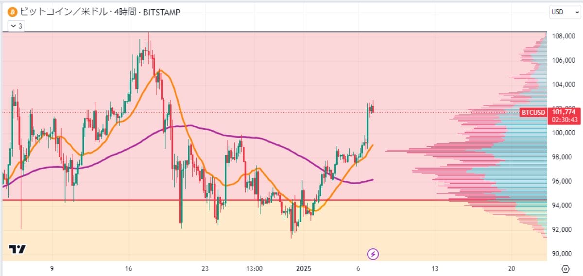 BTC4時間足