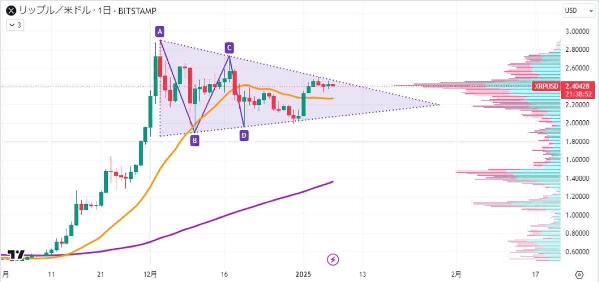 XRP日足