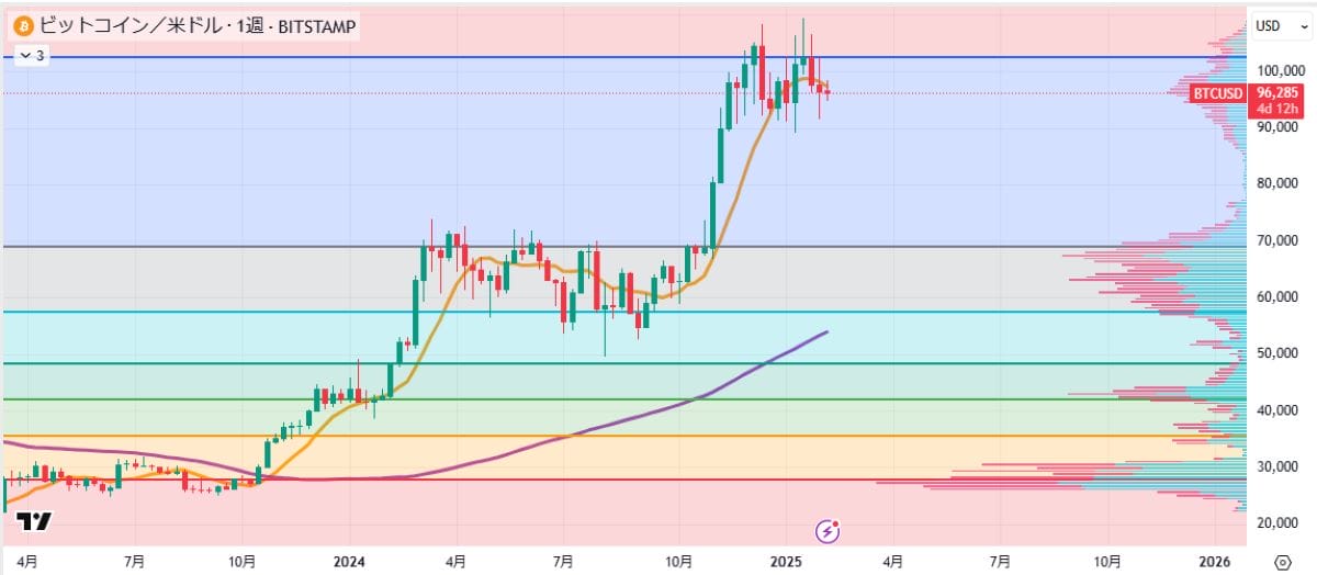 BTC週足チャート