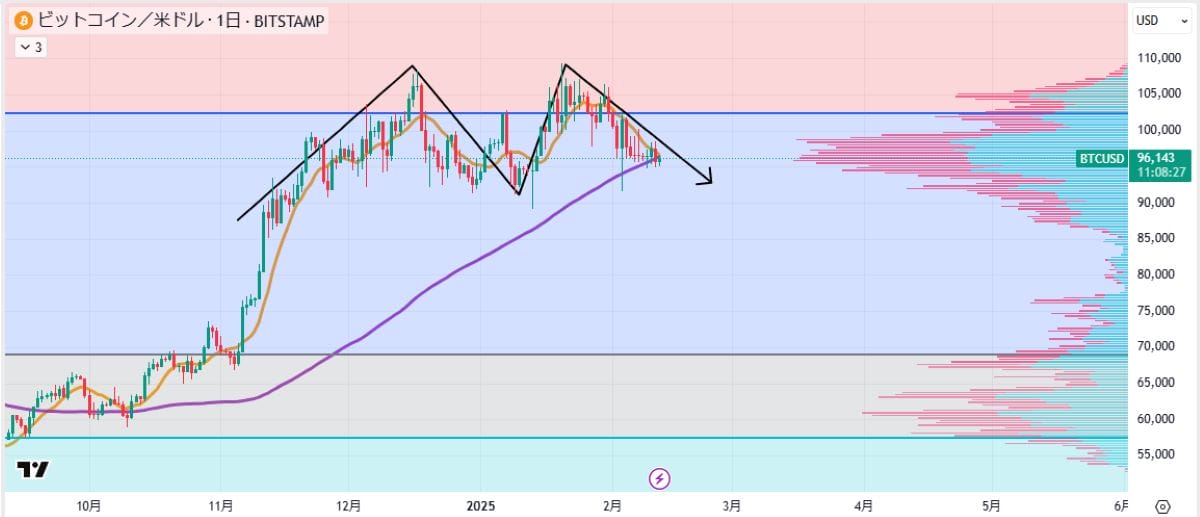 BTC日足チャート