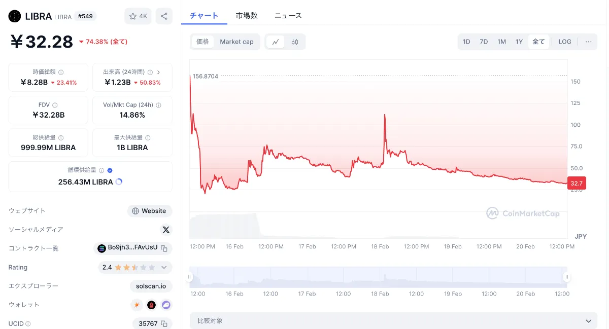 LIBRAの価格チャート